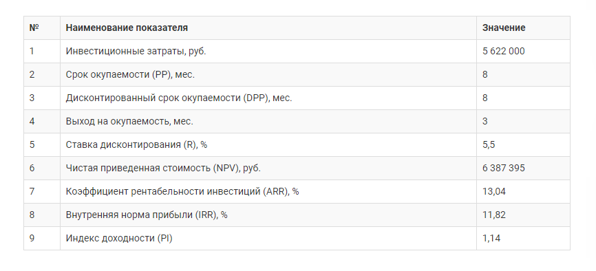 Расходы и доходы на производстве томатов.