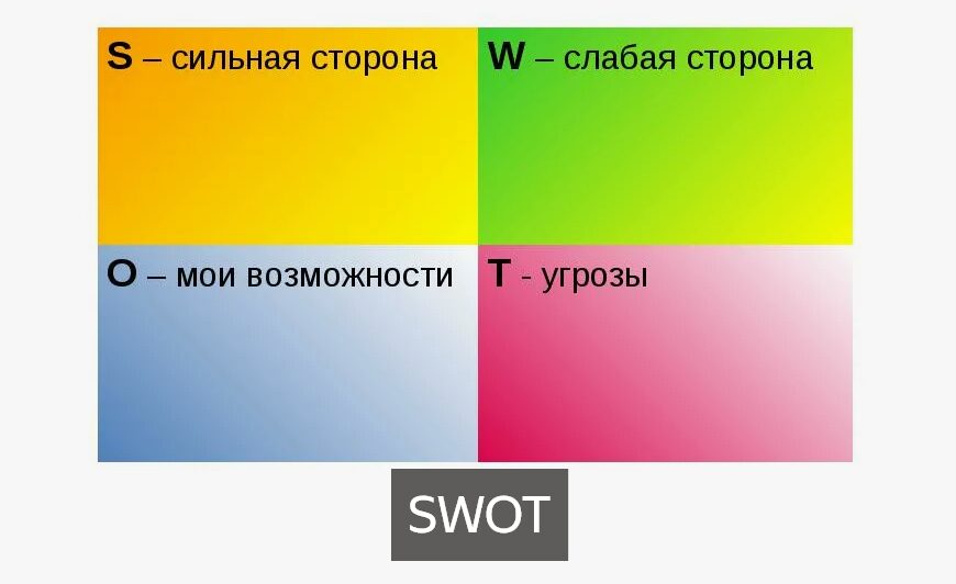 SWOT-анализ - расшифровка