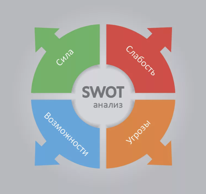 SWOT-анализ