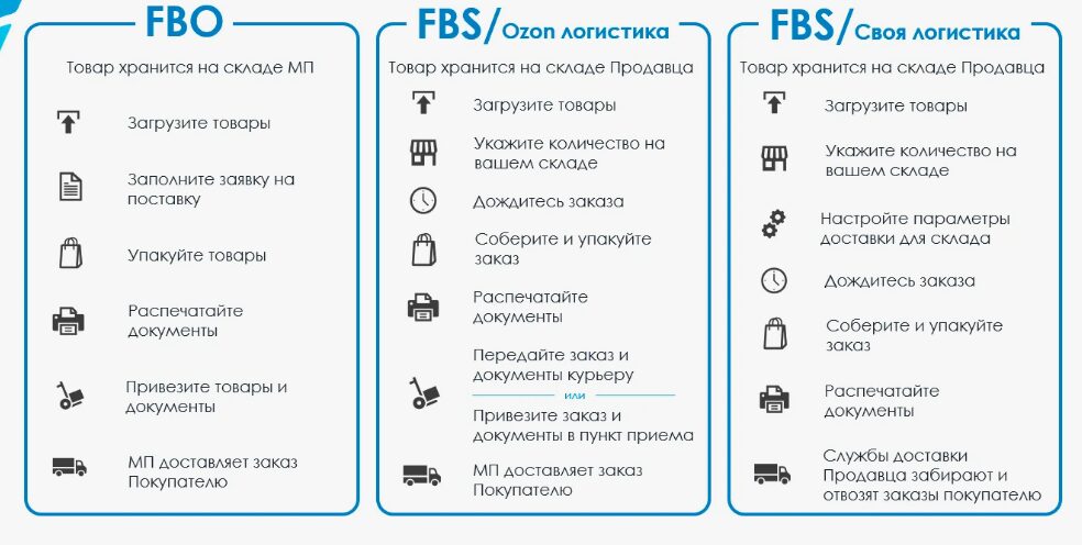 Cхема работы с озон